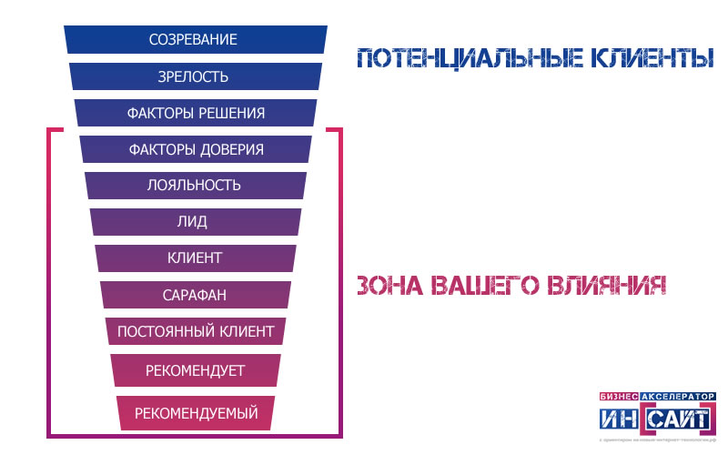 Современная воронка продаж